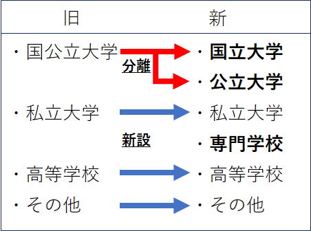 学校種別の細分化