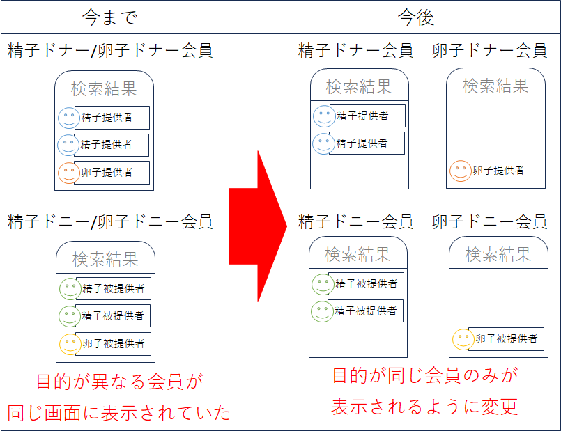 登録した会員種別に応じた検索対象会員さまの自動選別